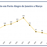 Vítimas de Homicídio em Porto Alegre de Janeiro a Março