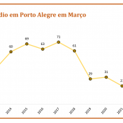 Vítimas de Homicídio em Porto Alegre em Março