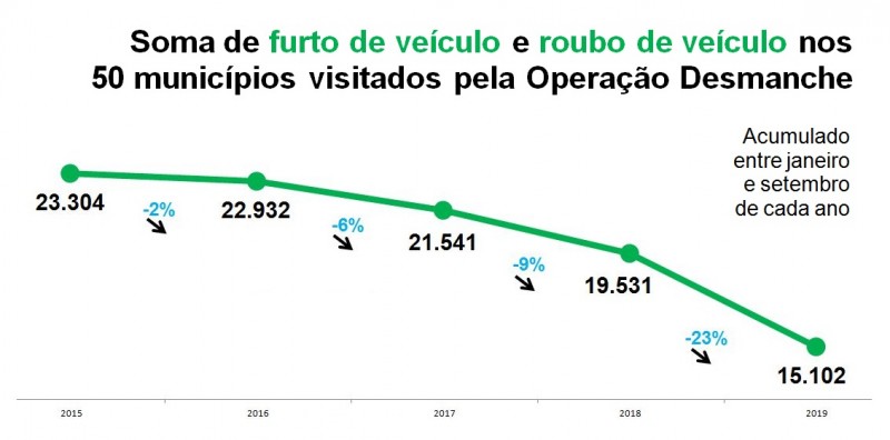 Soma de furtos e roubos nos municípios vistados tem queda constante
