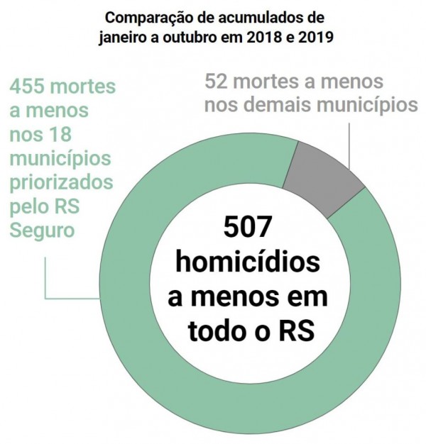 Gráfico em formato circular com duas fatias. Uma de 90%, com o número de mortes que deixaram de ocorrer no 18 municípios do RS Seguro, e outra de 10%, com as mortes que deixaram de ocorrer nas demais cidades do Estado.