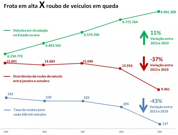 Gráfico com linhas de evolução da frota de veículos no RS, do número de roubos de veículos do Estado e da taxa de roubos para cada 100 mil veículos.