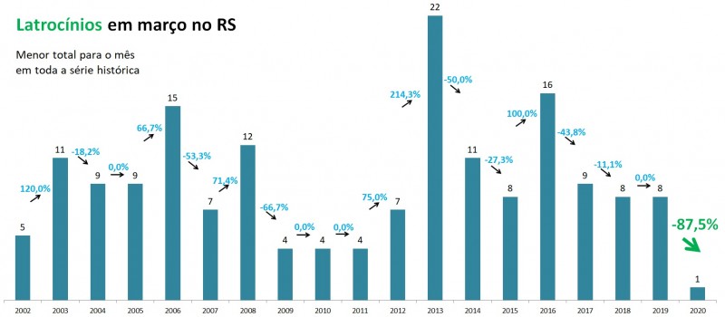 Gráfico de Latrocínios em março no RS, com série temporal de 2002 a 2020.