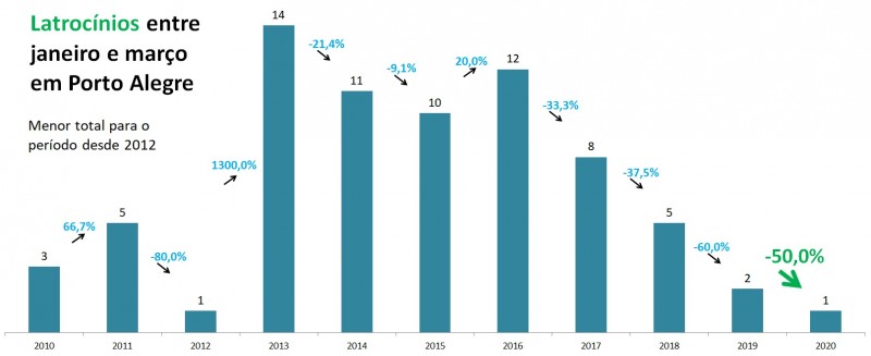 Gráfico de Latrocínios em Porto Alegre entre janeiro e março, com série temporal de 2010 a 2020.