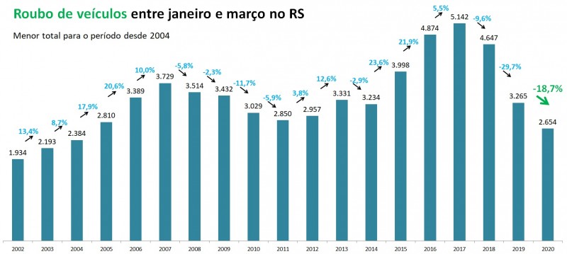 Gráfico de Roubo de veículos no RS entre janeiro e março, com série temporal de 2002 a 2020.