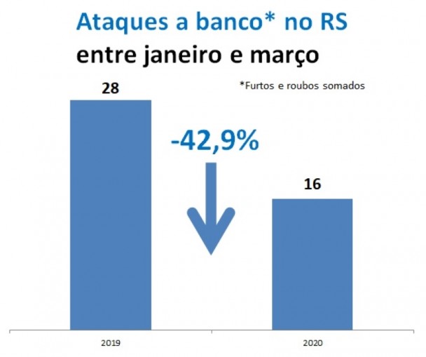 Gráfico de ataques a bancos entre janeiro e março no RS, comparando 2019 e 2020