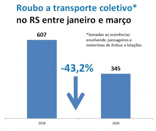 Gráfico de Roubos a transporte coletivo entre janeiro e março no RS, comparando 2019 e 2020.