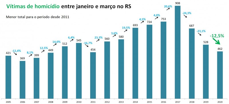 Gráfico de Vítimas de homicídio entre janeiro a março no RS, com série temporal entre 2005 e 2020.