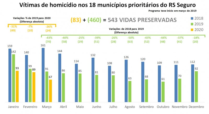 Gráfico de Vítimas de homicídios nos 18 municípios prioritários do RS Seguro, com série temporal de 2018 a 2020.