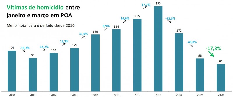 Gráfico de Vítimas de homicídio em Porto Alegre entre janeiro e março, com série temporal de 2010 a 2020.