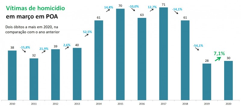 Gráfico de Vítimas de homicídio em Porto Alegre em março, com série temporal de 2010 a 2020.
