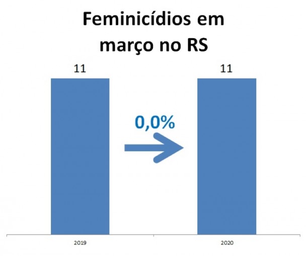 Gráfico de Vítimas de feminicídio em março no RS, comparando 2019 e 2020.