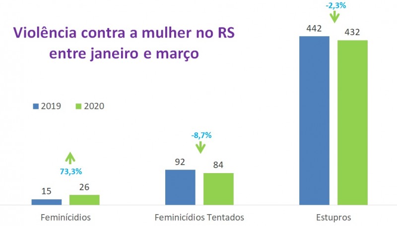Violência contra a mulher entre janeiro a março no RS, comparando 2019 e 2020.