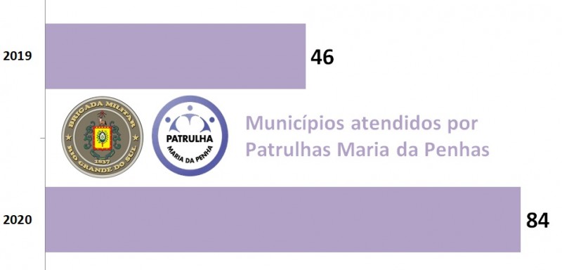 Gráfica das Patrulhas Maria da Penha da BM, que foram ampliadas em 82%
