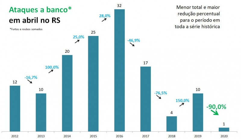 Gráfico com números de ataques a banco em abril no RS entre 2012 e 2020.