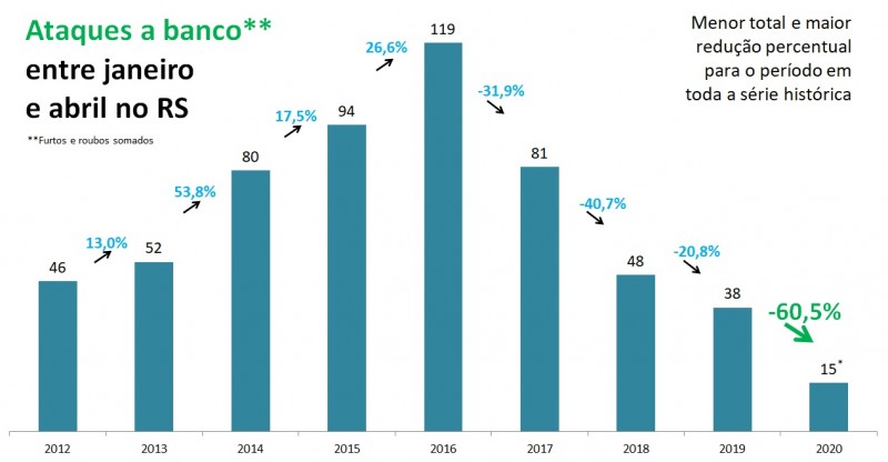 Gráfico com números de ataques a banco entre janeiro e abril no RS, entre 2012 e 2020.