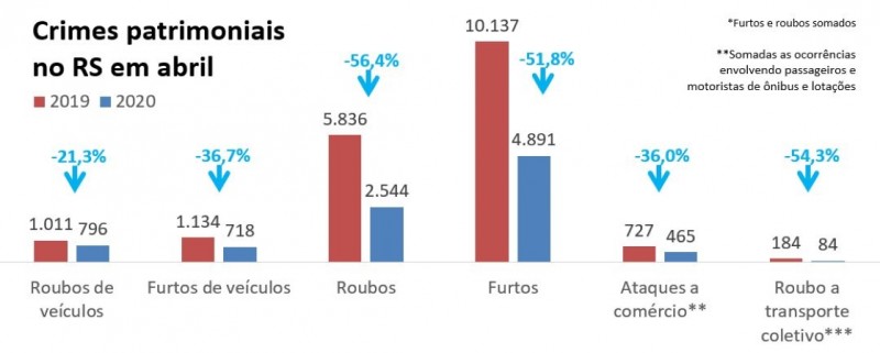 Gráfico com números de crimes patrimoniais em abril no RS entre 2019 e 2020.