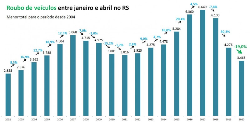 Gráfico com números de roubo de veículos entre janeiro e abril no RS entre 2002 e 2020.