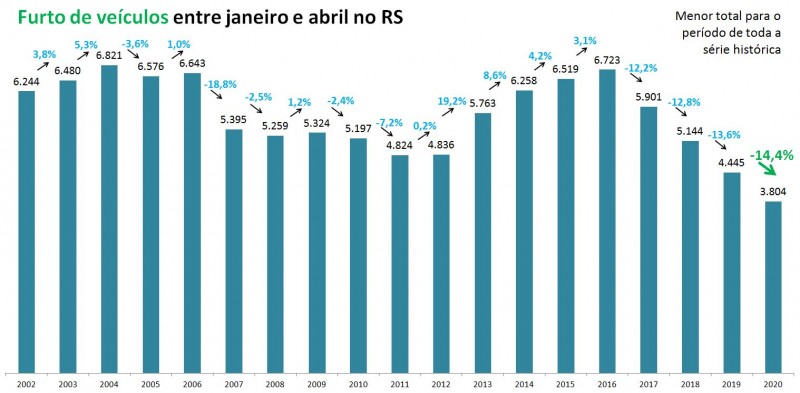 Gráfico com números de furto de veículos entre janeiro e abril no RS