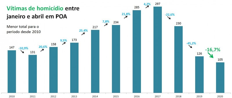 Gráfico com números de Vítimas de homicídio em Porto Alegre entre janeiro e abril entre 2010 e 2020