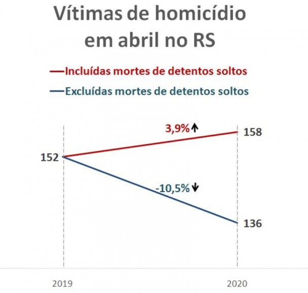 Gráfico da variação do número de Vítimas de homicídios em abril com e sem presos soltos. 