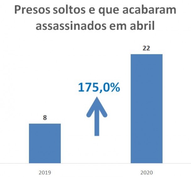 Gráfico com números de Presos soltos e que acabaram mortos em abril no RS em 2019 e 2020