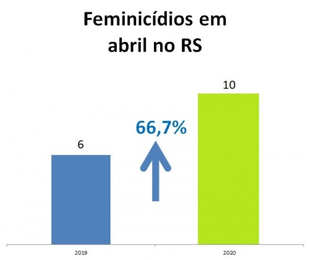 Gráficos com números de feminicídios em abr no RS entre 2019 e 2020