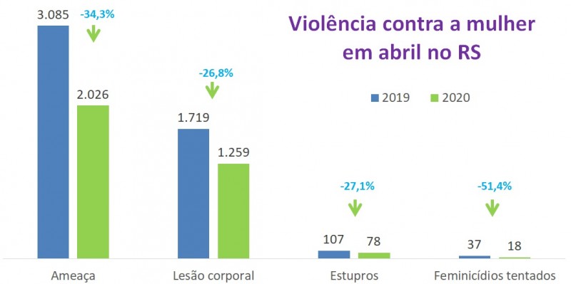 Gráfico com números dos Indicadores de violência contra mulher em abril no RS entre 2019 e 2020