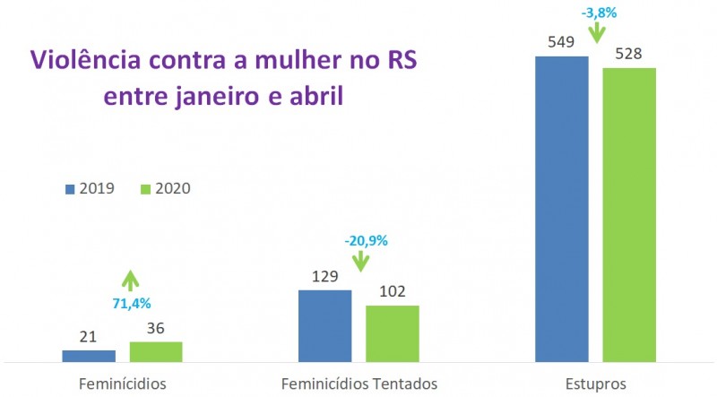 Gráfico com números dos indicadores de violência contra mulher no RS entre janeiro e abril entre 2019 e 2020