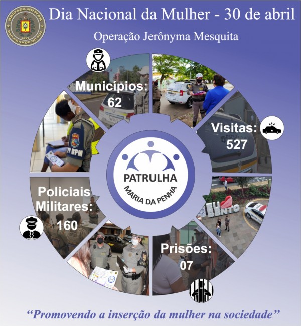 Card com fotos e números da Operação Jerônyma Mesquita - Patrulhas Maria da Penha. 62 municípios, 527 visitas a vítimas, 160 PMs envolvidos, 7 prisões