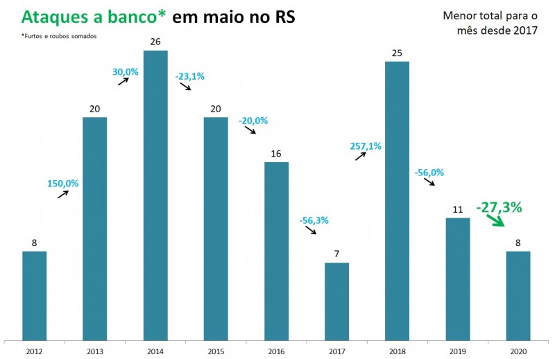 Gráficos de ataque a bancos em maio entre 2012 e 2020.