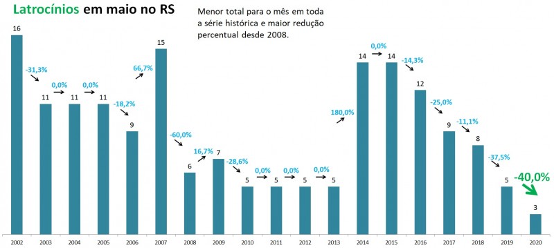 Gráfico de latrocínios em maio no RS entre 2002 e 2020.