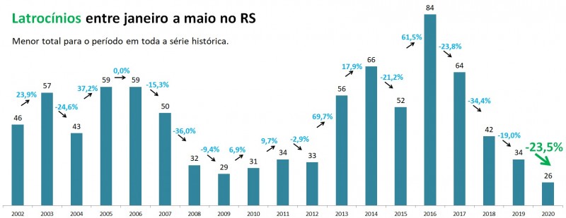 Gráfico de latrocínios entre janeiro e maio no RS entre 2002 e 2020.