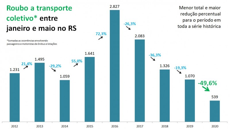 Gráficos de roubo a transporte coletivo entre janeiro e maio no RS entre 2012 e 2020.