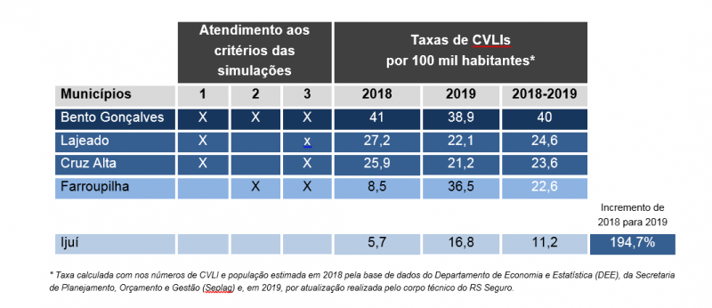 Estudos foram realizados para permitir o acréscimo de municípios conforme as necessidades