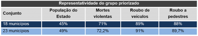 Os 23 municípios representam 72,2% das mortes violentas de todo o Estado