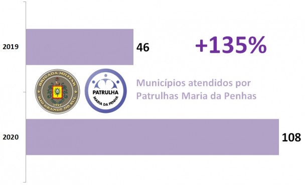 Gráfico de barras mostra Ampliação das Patrulhas Maria da Penha, de 46 municípios em 2019 para 108 em 2020, alta de 135%.