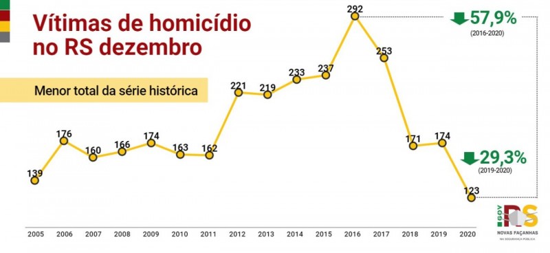 um gráfico sobre as vítimas de homicídio no RS no mês de dezembro de 2020 em comparação com anos anteriores