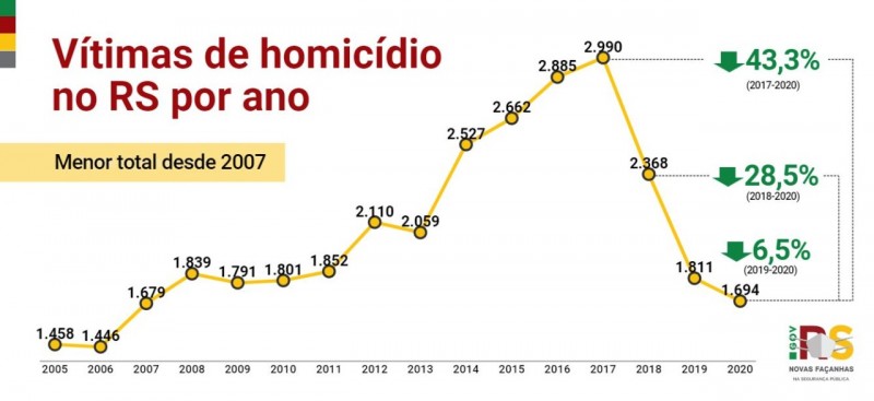 gráfico que mostra a quantidade de vítimas de homicídios no Estado, no ano de 2020