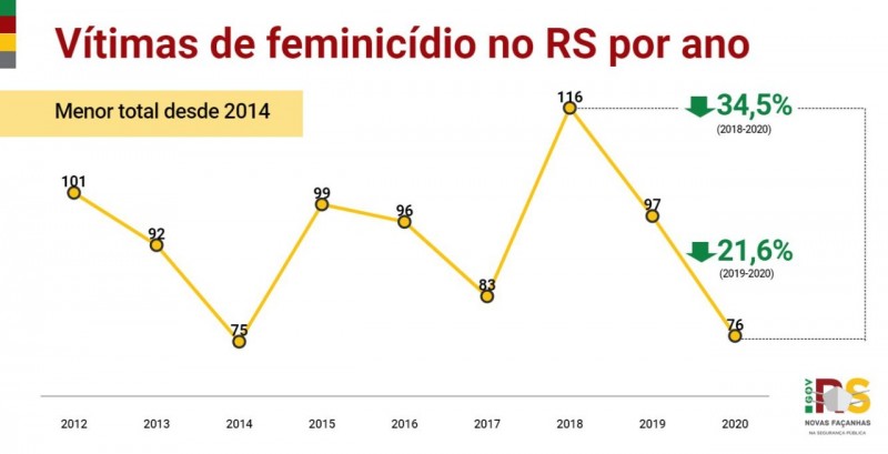 gráfico que mostra as vítimas de feminicídio no ano de 2020 no Estado