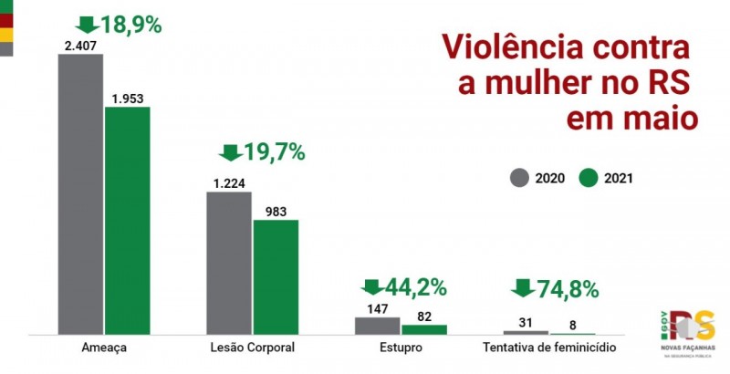 grafico em colunas, em verde e cinza com letras em vermelho, com os principais indicadores de violência contra a mulher em maio
