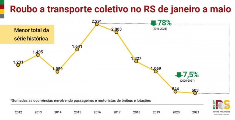 gráfico em linha, nas cores amarelo, vermelho e verde, com os indicadores desde o início da série histórica dos casos de roubo a transporte coletivo no RS de janeiro a maio 