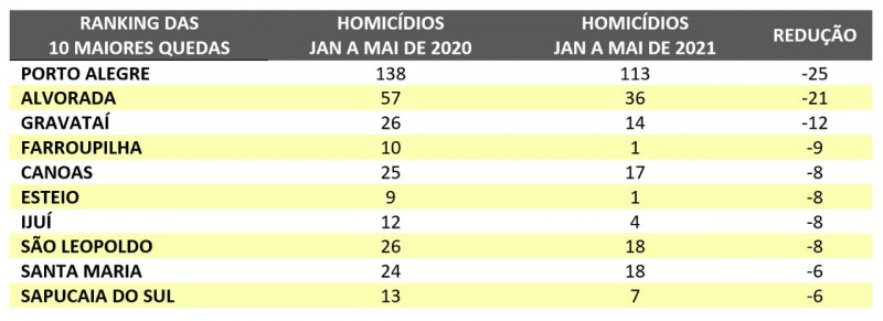 tabela em lista com os dez municípios do Estado que apresentaram maiores quedas nos indices de homicídios 