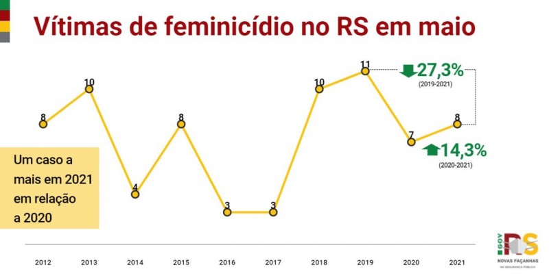 gráfico em linha, nas cores amarelo, vermelho e verde, com os indicadores desde o início da série histórica de vítimas de feminicídio em maio