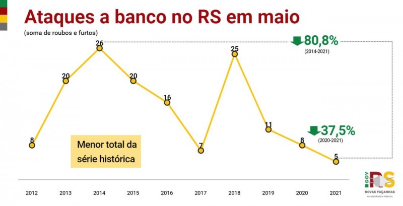 WhatsApp Image 2021 06 09 at 18 46 36gráfico em linha, nas cores amarelo, vermelho e verde, com os indicadores desde o início da série histórica dos casos de ataques a banco no RS em maio