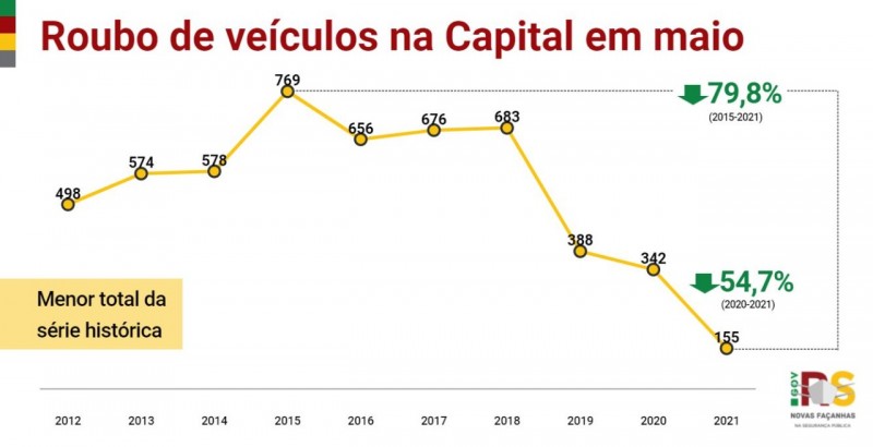 gráfico em linha, nas cores amarelo, vermelho e verde, com os indicadores desde o início da série histórica para casos de roubos de veículos em Porto Alegre em maio