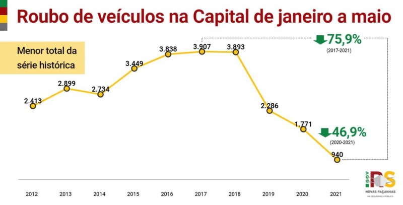 gráfico em linha, nas cores amarelo, vermelho e verde, com os indicadores desde o início da série histórica de casos de roubos de veículos em Porto Alegre de janeiro a maio