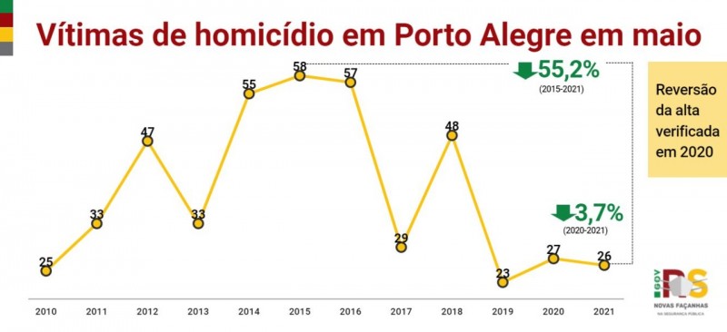 gráfico em linha, nas cores amarelo, vermelho e verde, com os indicadores desde o início da série histórica dos casos de homicídio em Porto Alegre em maio