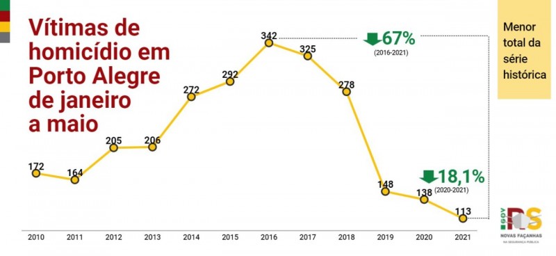 gráfico em linha, nas cores amarelo, vermelho e verde, com os indicadores desde o início da série histórica dos casos de homicídio em porto alegre em maio