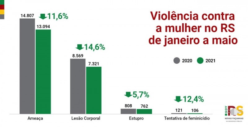 gráficos em coluna com os principais indicadores de violencia contra a mulher de janeiro a maio