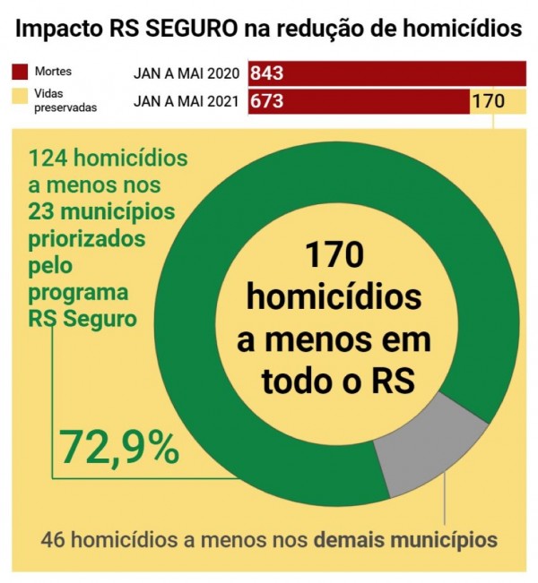 gráfico circular na cor verde com fundo amarelo mostrando a expressiva queda de homicídios nos municípios priorizados no RS SEGURO